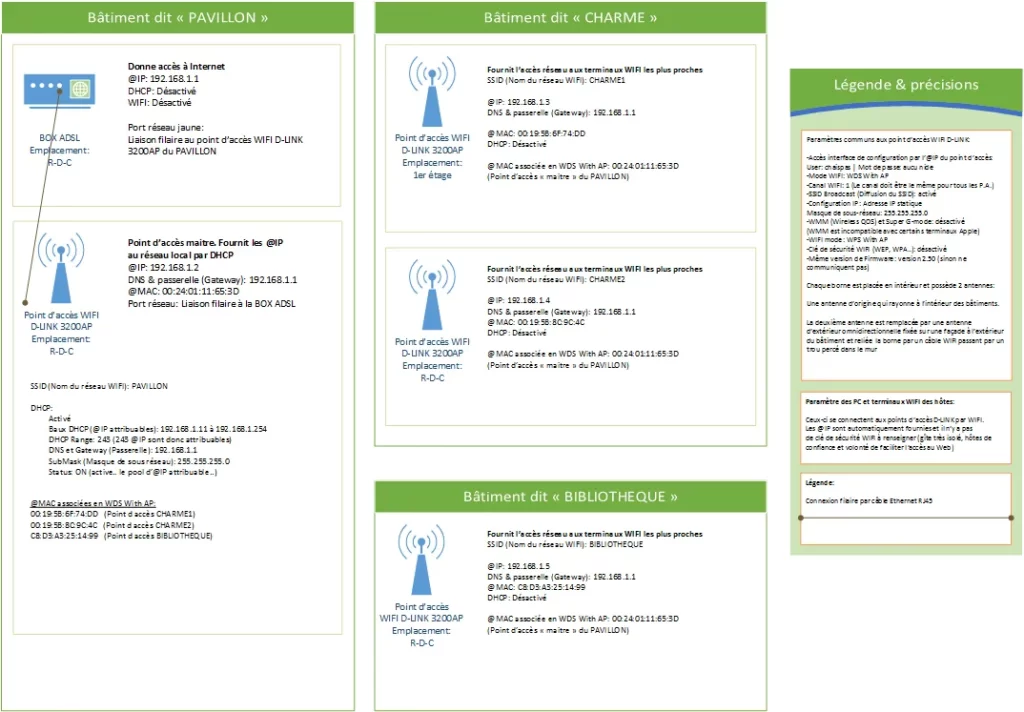 extension-wifi-architecture-reseau-du-gite