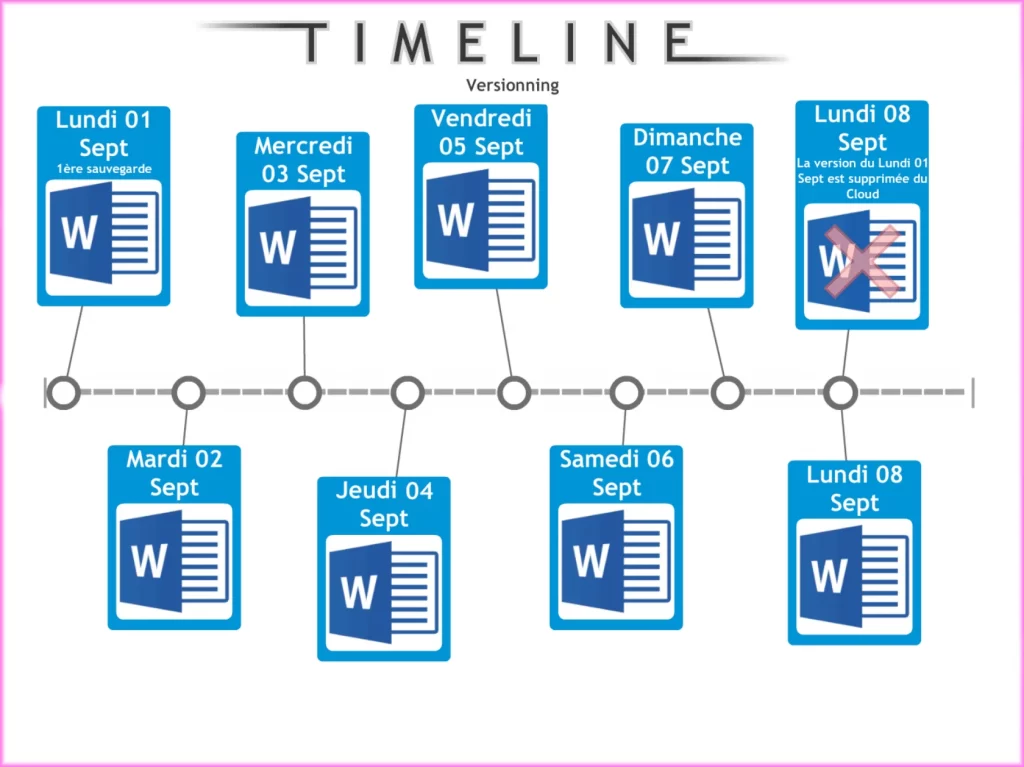 Timeline-versionning-1