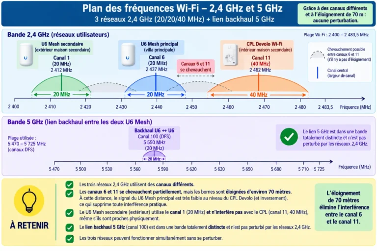 Schema 3 reseaux WIFI non chevauchants